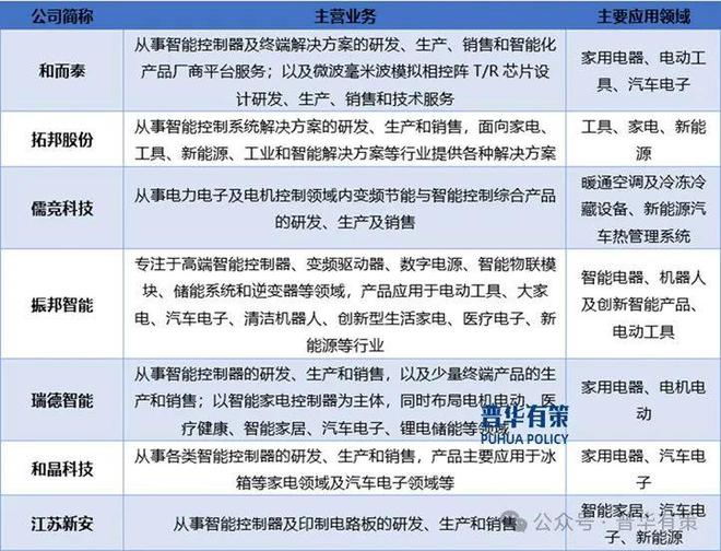 行业产业链上下游细分产品调研及前景研究预测报告m6米乐app2024-2030年电子智能控制(图3)